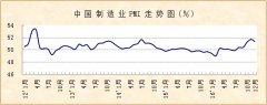 12月份PMI显示：供给有所回调，需求保持平稳