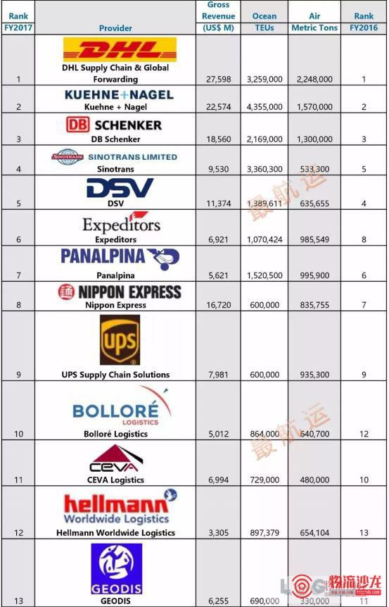 全球货代企业前25强排名发布