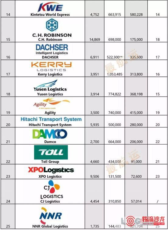 全球货代企业前25强排名发布