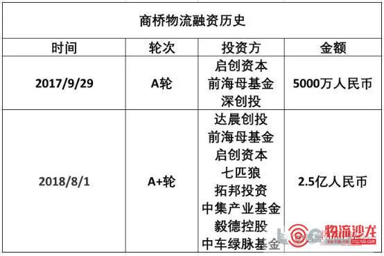 商桥物流完成2.5亿元A+轮融资