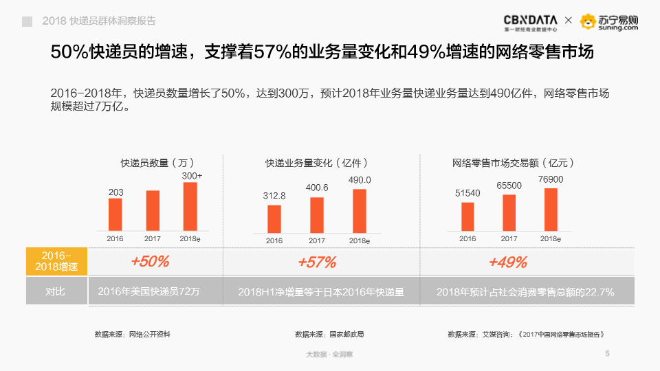 两条“腿”跑出1.5万亿 300万快递员月薪过万？