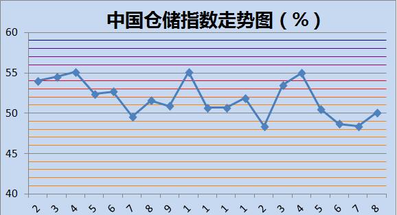 中国仓储指数走势图