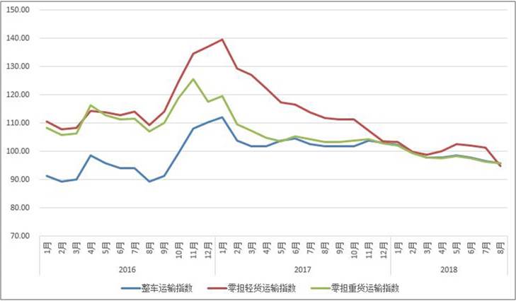 2016年以来各月中国公路物流运价分车型指数