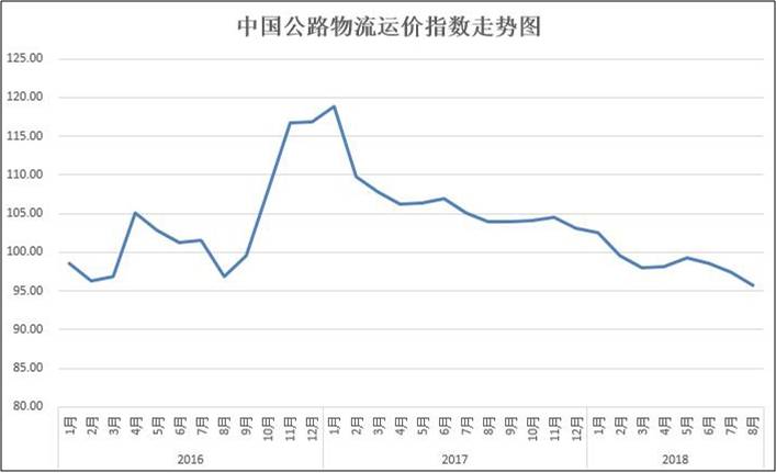 2016年以来各月中国公路物流运价指数