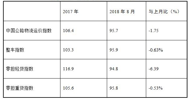 2018年8月中国公路物流运价指数表