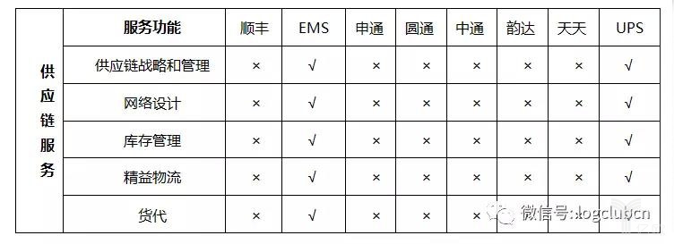 我国主要邮政快递企业与UPS服务功能对比