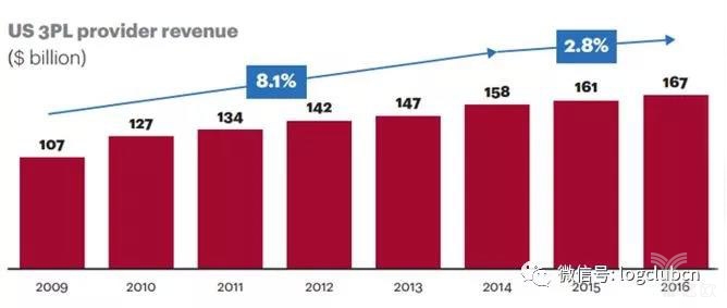 美国3PL市场在2016年连续第七年增长（单位：十亿美元）