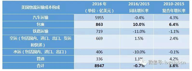 2016年美国物流运输成本构成