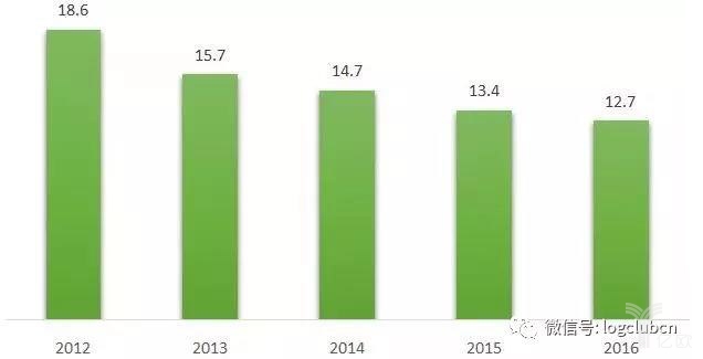 2012-2016年中国快递平均单价变动情况