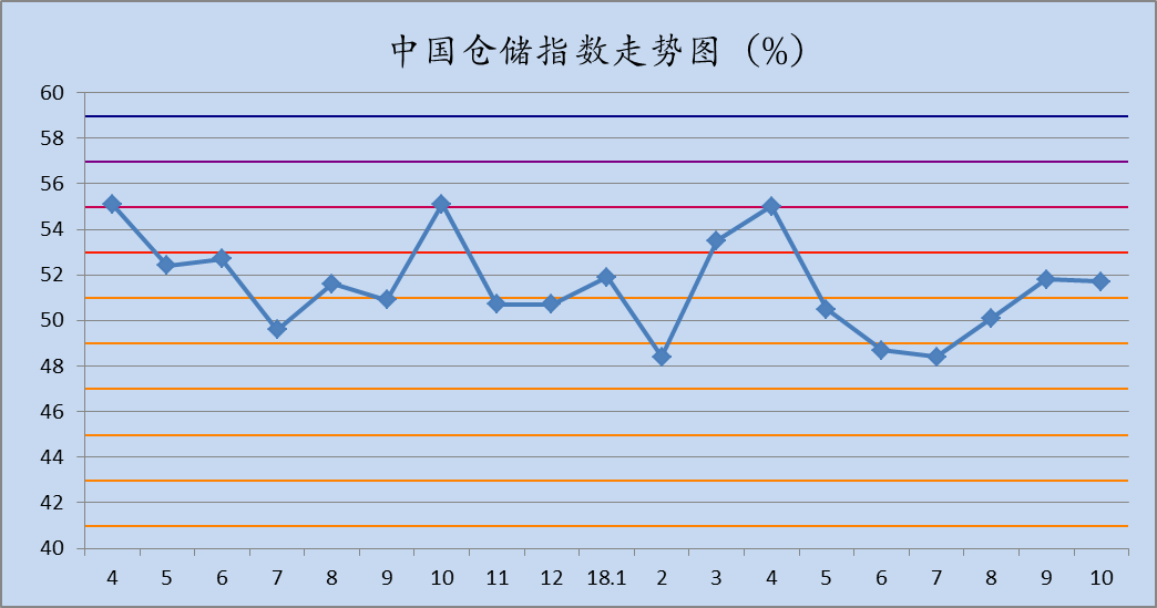 2018年10月中国仓储指数为51.7%