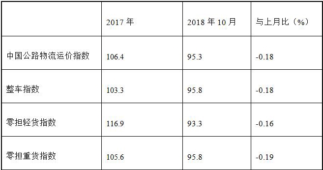 2018年10月中国公路物流运价指数表