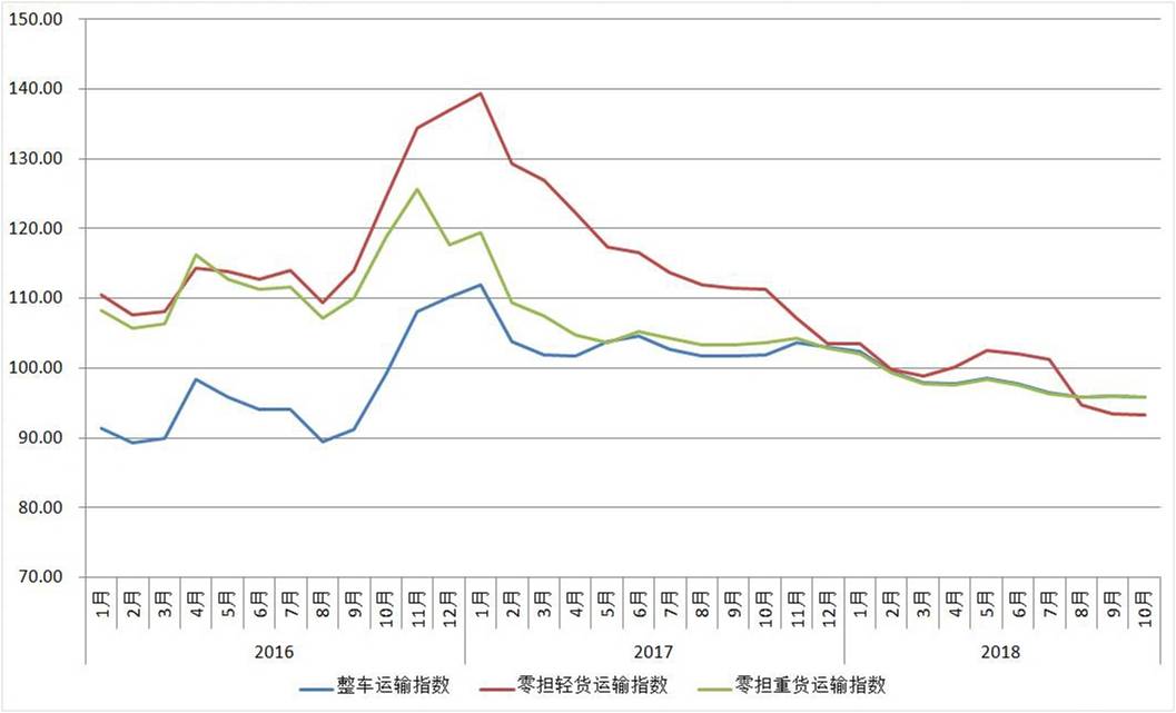 2016年以来各月中国公路物流运价分车型指数