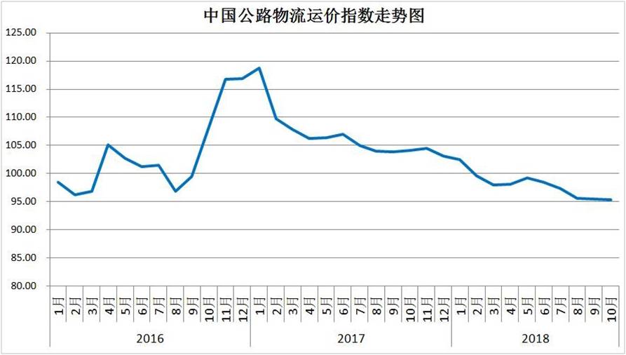 2016年以来各月中国公路物流运价指数