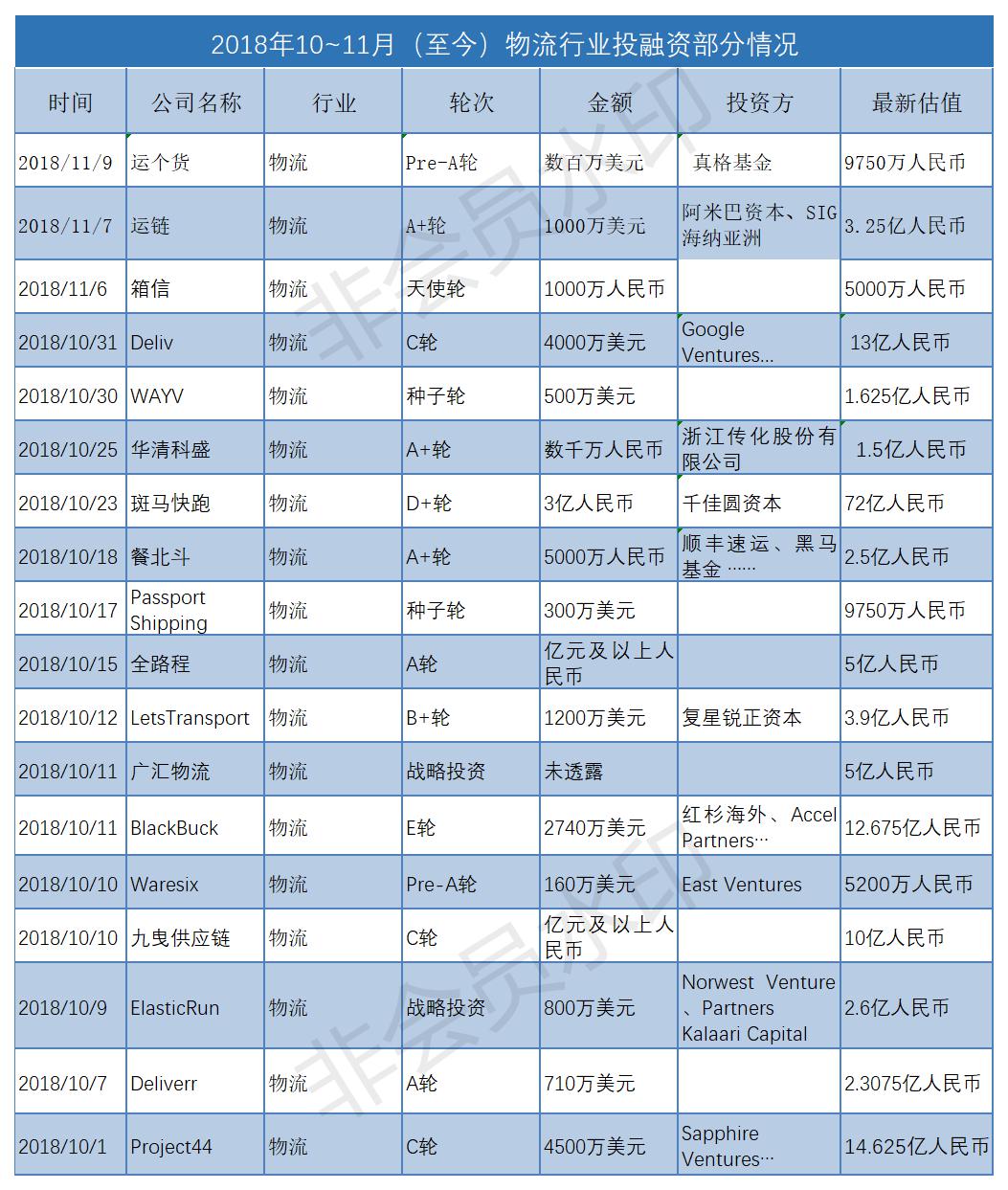 钱都去哪儿了——物流领域或全面进入资本时代