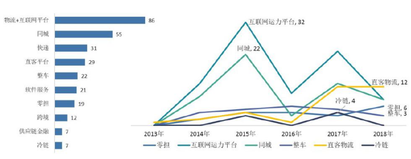 钱都去哪儿了——物流领域或全面进入资本时代