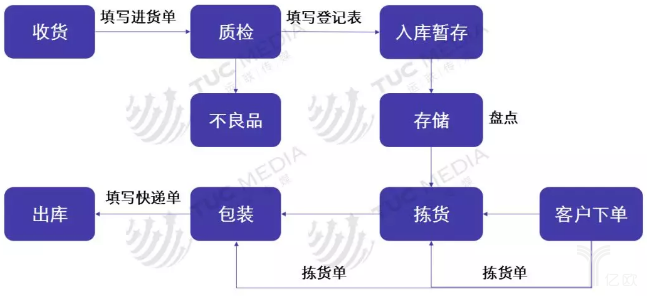 仓库作业流程