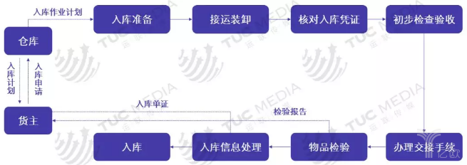 入库管理