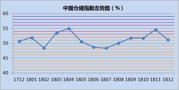 12月中国仓储指数为51.2%