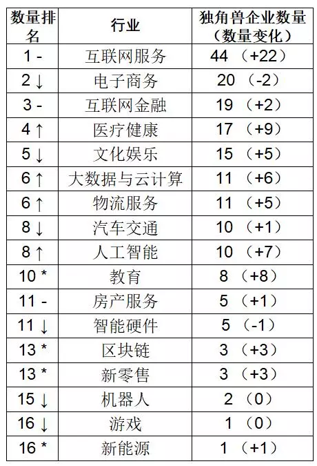 菜鸟领跑，估值最高超1000亿：这11家物流企业入选2018大中华区独角兽！