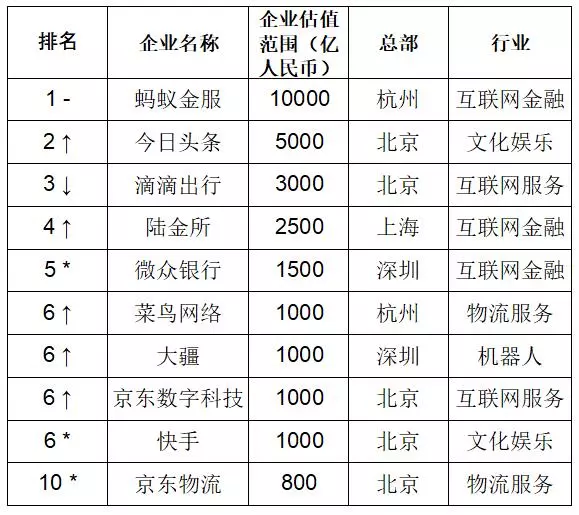 菜鸟领跑，估值最高超1000亿：这11家物流企业入选2018大中华区独角兽！