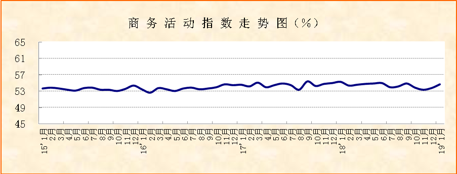 2019年1月份PMI显示：市场供需趋升，非制造业开局良好