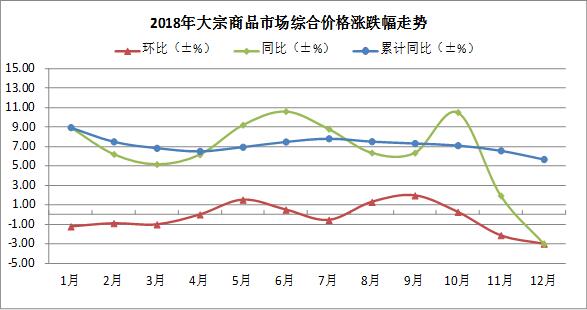 2018年大宗商品市场运行分析及2019年走势预判