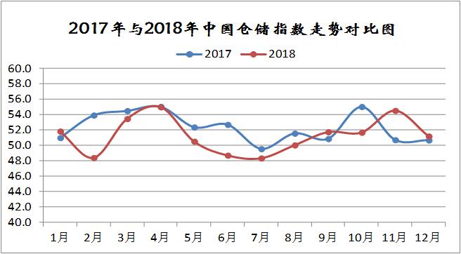 从中国仓储指数看2019年仓储行业形势