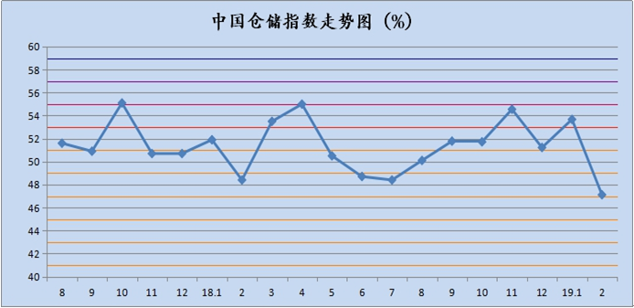 2月中国仓储指数为47.1%