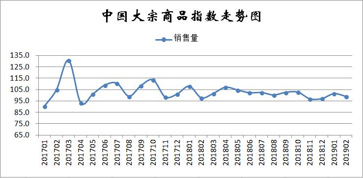 2月份中国大宗商品指数显示：指数季节性回落 市场再遇下行压力