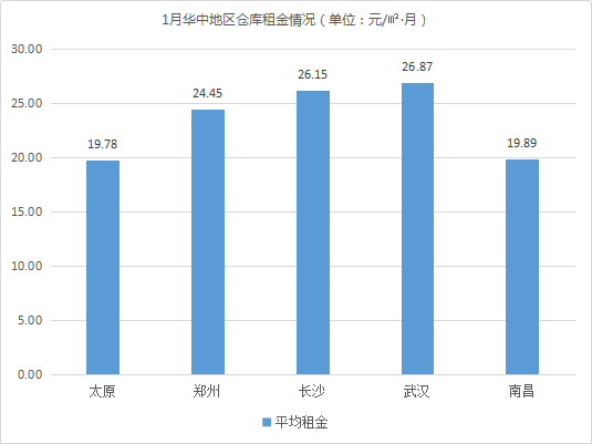 2019年1月中国通用仓储市场动态报告