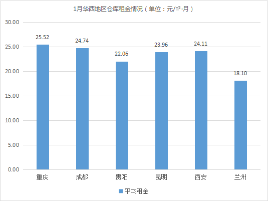 2019年1月中国通用仓储市场动态报告