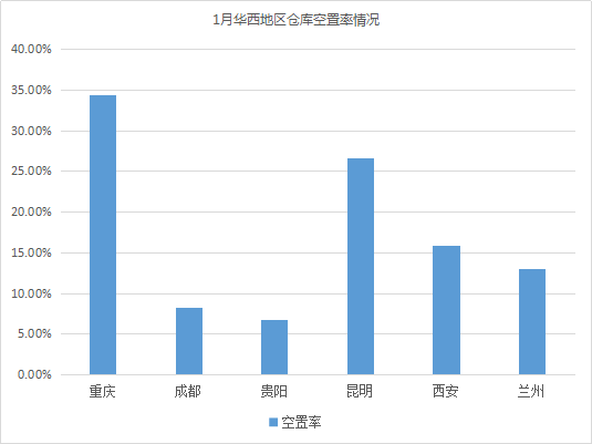 2019年1月中国通用仓储市场动态报告