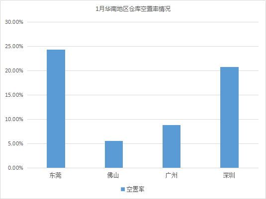 2019年1月中国通用仓储市场动态报告