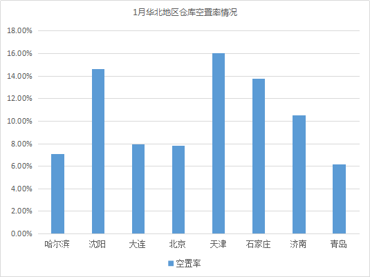 2019年1月中国通用仓储市场动态报告