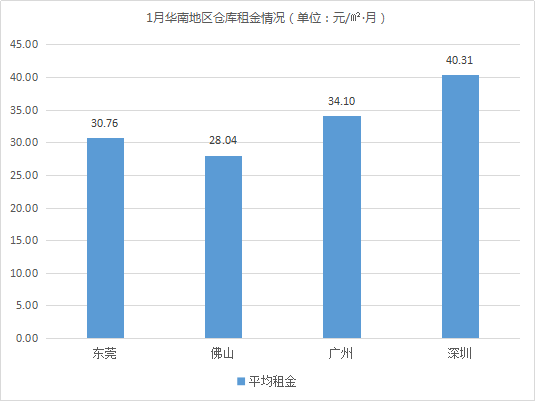 2019年1月中国通用仓储市场动态报告