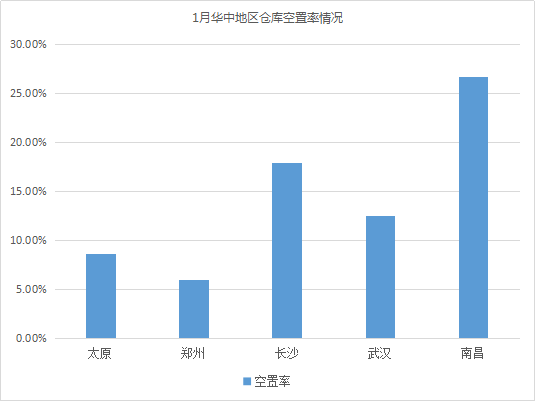 2019年1月中国通用仓储市场动态报告