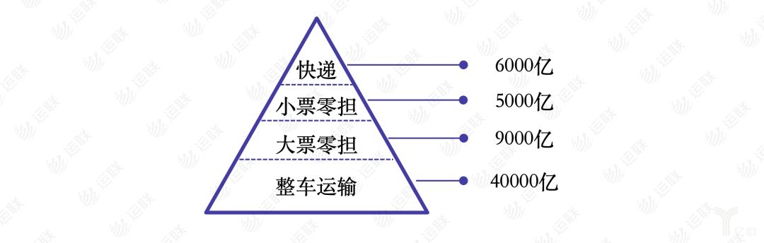 小票零担市场概况