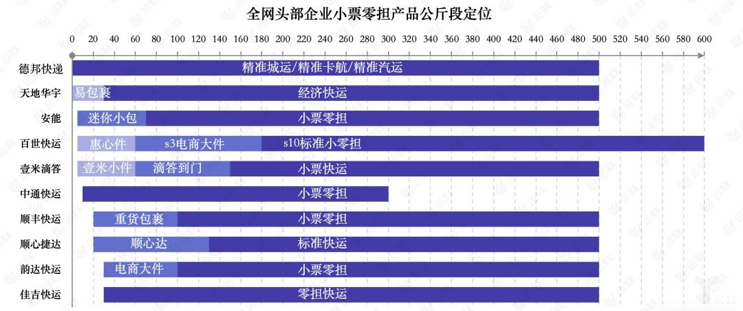 小票零担产品公斤段定位