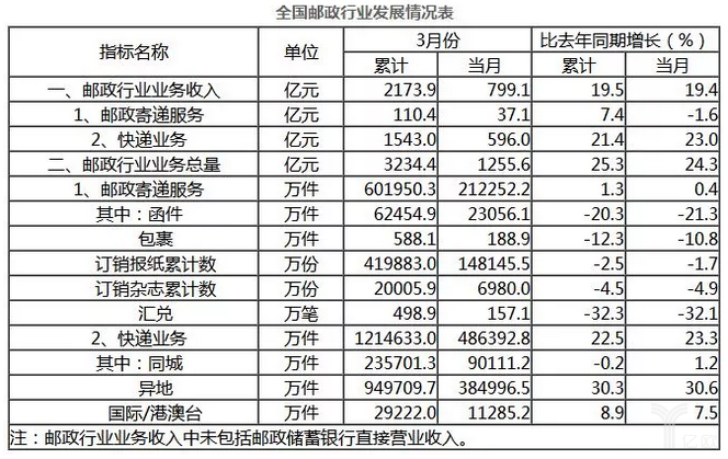 全国邮政行业发展情况表