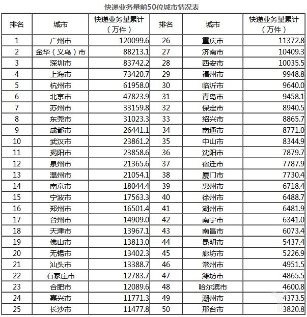 快递业务量前50位城市情况表