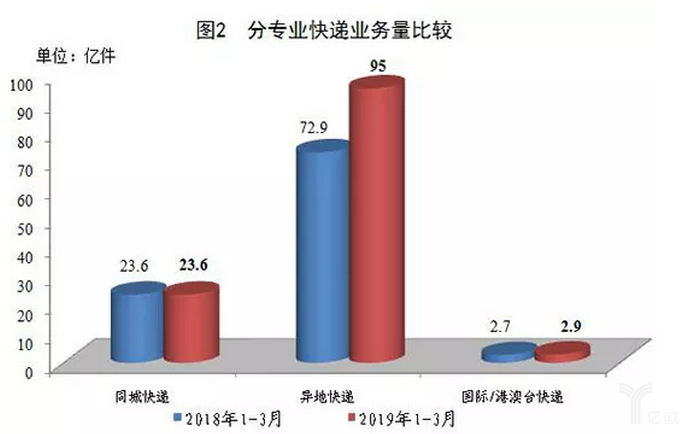 分专业快递业务量比较