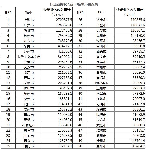 快递业务收入前50位城市情况表