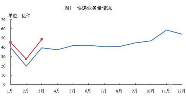 快递业务量情况