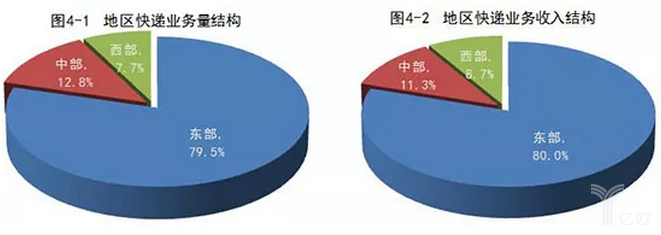 地区快递业务量+收入结构图