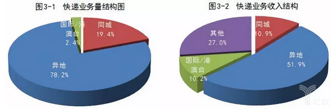 快递业务量+收入结构图