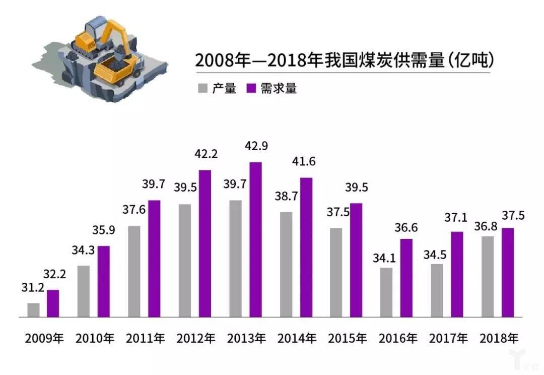 2008-2018年我国煤炭供需量