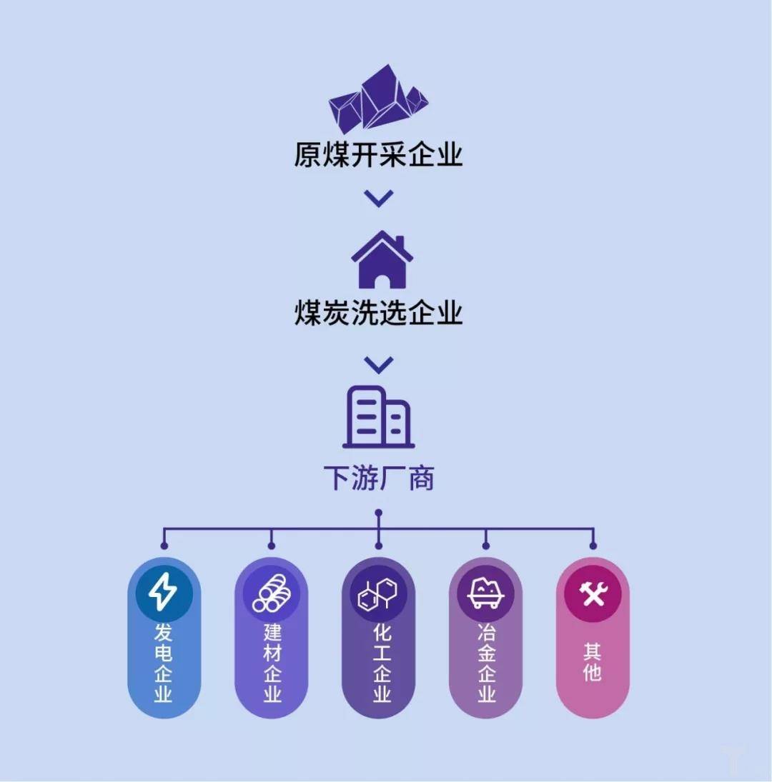 煤炭产业链示意图