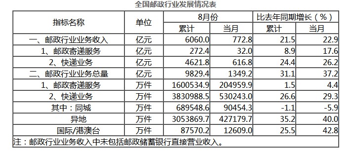 国家邮政局：1-8月全国快递业务量累计完成383.1亿件_物流_电商报