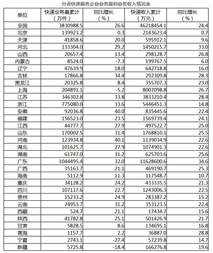 国家邮政局：1-8月全国快递业务量累计完成383.1亿件_物流_电商报