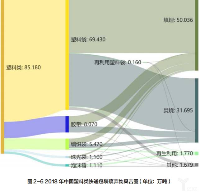 快递塑料类废弃物的流向